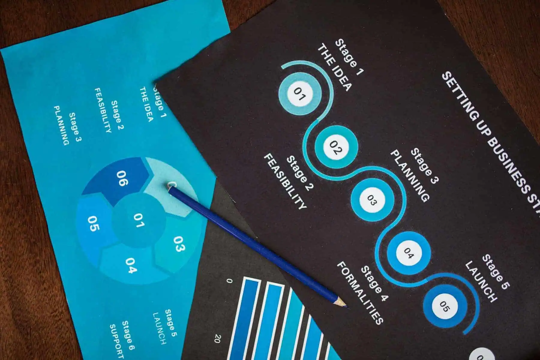 Two business strategy charts outline six stages from idea to launch. A pencil rests on the papers, which use blue and white colors for stages and graphs. The stages are: Idea, Feasibility, Planning, Formalities, Support, Launch.