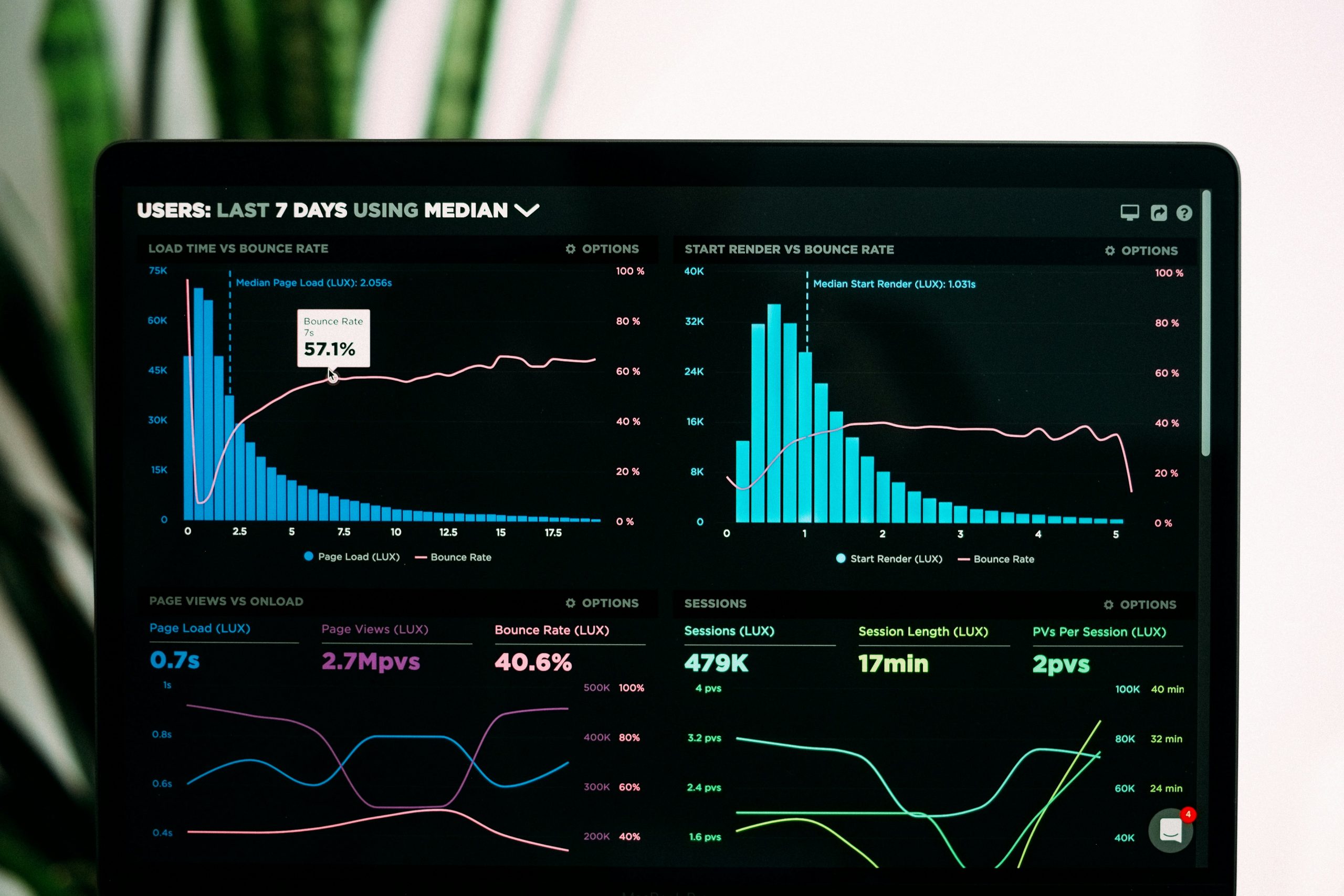 A computer screen displays data analytics graphs and charts showing web performance metrics such as load time, bounce rate, page views, and session length for the last seven days. A plant is blurred in the background.